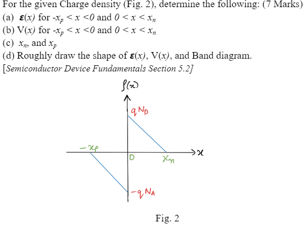 For the given Charge density (Fig. 2), determine the following: (7 Marks) (a) ε(x) for −xp < x < 0 and 0 < x < xn (b) V(x) for −xp < x < 0 and 0 < x < xn (c) xn, and xp (d) Roughly draw the shape of ε(x), V(x), and Band diagram. [Semiconductor Device Fundamentals Section 5.2] Fig. 2 