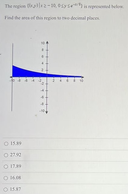 The region ((xy)∣x ≥ -10, 0 ≤ y ≤ e−x/8} is represented below. Find the area of this region to two decimal places. 15.89 27.92 17.89 16.08 15.87 