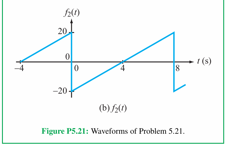 5.21 The Fourier series of the periodic waveform shown in Fig. P5.21(a) is given by f1(t) = 10 − 20 π∑n = 1 ∞ 1 n sin⁡(nπt 2). Determine the Fourier series of waveform f2(t) in Fig. P5.21(b). (a) f1(t) (b) f2(t) Figure P5.21: Waveforms of Problem 5.21.