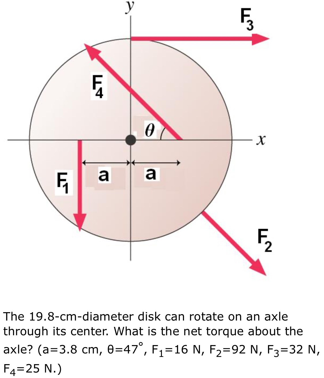 The 19.8-cm-diameter disk can rotate on an axle through its center. What is the net torque about the axle? (a = 3.8 cm, θ = 47∘, F1 = 16 N, F2 = 92 N, F3 = 32 N, F4 = 25 N.)