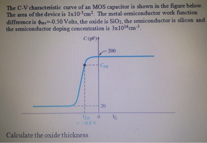 The C-V characteristic curve of an MOS capacitor is shown in the figure below. The area of the device is 1×10−3 cm2. The metal-semiconductor work function difference is ϕms = −0.50 Volts, the oxide is SiO2, the semiconductor is silicon and the semiconductor doping concentration is 3×1016 cm−3. Calculate the oxide thickness