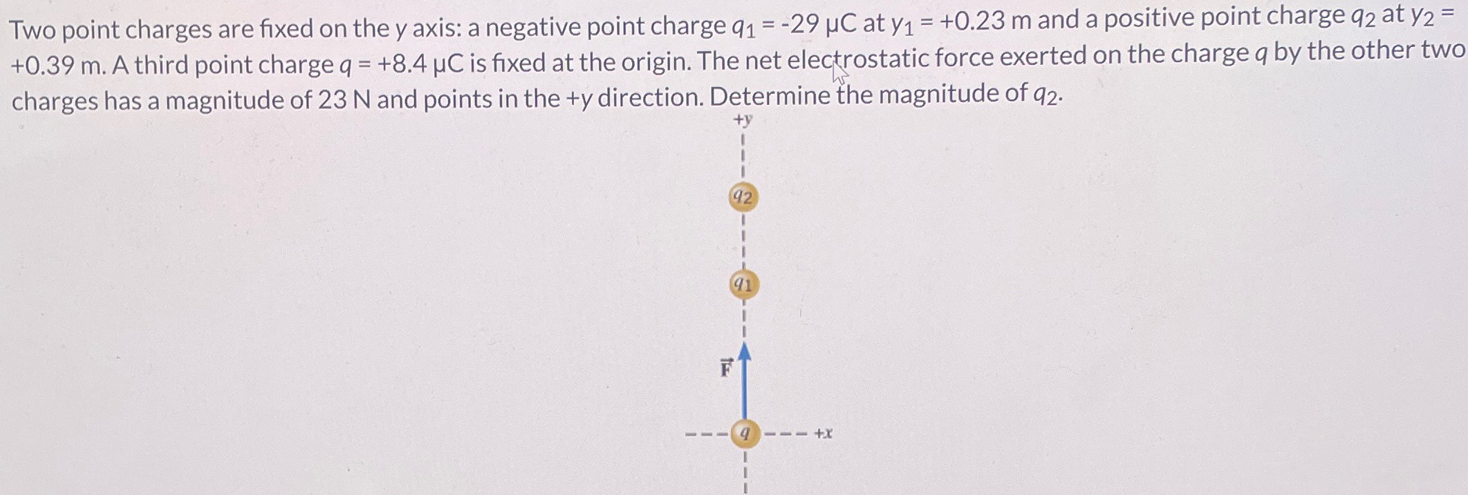 Two point charges are fixed on the y axis: a negative point charge q1 = −29 μC at y1 = +0.23 m and a positive point charge q2 at y2 = +0.39 m. A third point charge q = +8.4 μC is fixed at the origin. The net electrostatic force exerted on the charge q by the other two charges has a magnitude of 23 N and points in the +y direction. Determine the magnitude of q2.