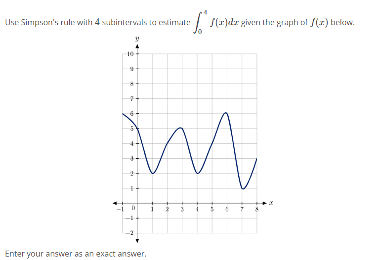 Use Simpson’s rule with 4 subintervals to estimate ∫0 4 f(x)dx given the graph of f(x) below. Enter your answer as an exact answer.