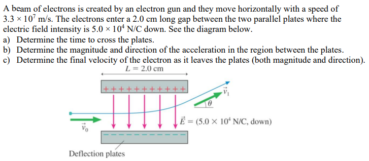 A beam of electrons is created by an electron gun and they move horizontally with a speed of 3.3×107 m/s. The electrons enter a 2.0 cm long gap between the two parallel plates where the electric field intensity is 5.0×104 N/C down. See the diagram below. a) Determine the time to cross the plates. b) Determine the magnitude and direction of the acceleration in the region between the plates. c) Determine the final velocity of the electron as it leaves the plates (both magnitude and direction).