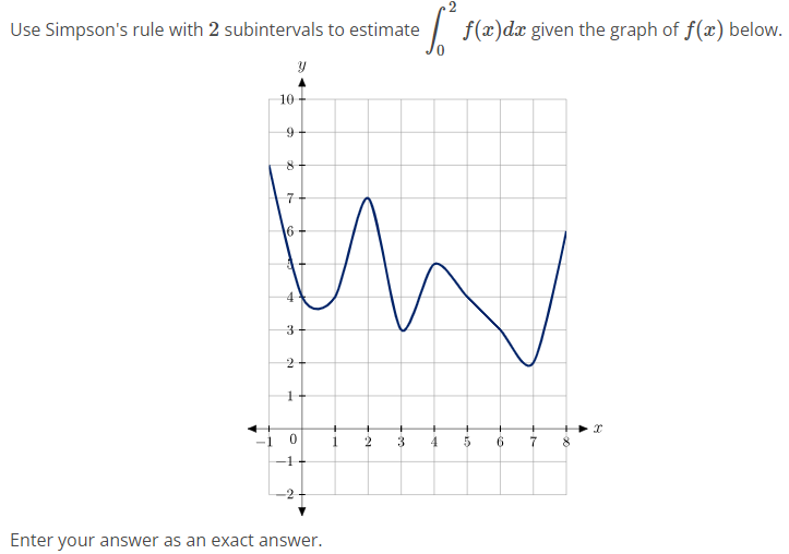 Use Simpson’s rule with 2 subintervals to estimate ∫0 2 f(x)dx given the graph of f(x) below. Enter your answer as an exact answer.