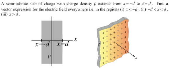 A semi-infinite slab of charge with charge density ρ extends from x = −d to x = d. Find a vector expression for the electric field everywhere i. e. in the regions (i) x < −d, (ii) −d < x < d, (iii) x > d. 