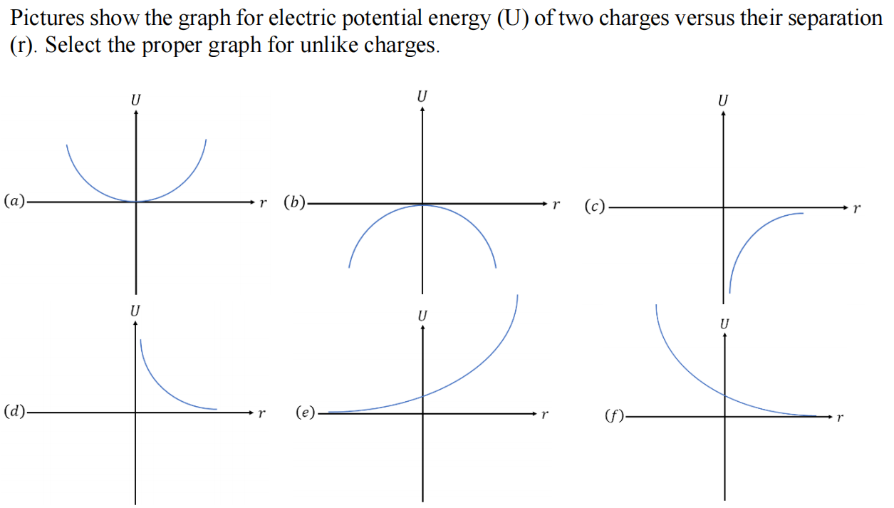 Pictures show the graph for electric potential energy (U) of two charges versus their separation (r). Select the proper graph for unlike charges. (b)