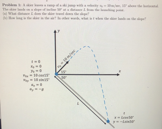 Problem 1: A skier leaves a ramp of a ski jump with a velocity v0 = 10 m/sec, 15∘ above the horizontal. The skier lands on a slope of incline 50∘ at a distance L from the launching point. (a) What distance L does the skier travel down the slope? (b) How long is the skier in the air? In other words, what is t when the skier lands on the slope? t = 0 x0 = 0 y0 = 0 v0x = 10 cos⁡15∘ v0y = 10 sin⁡15∘ ax = 0 ay = −g