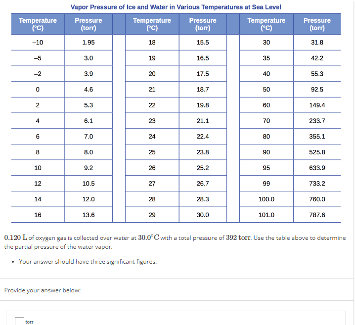 0.120 L of oxygen gas is collected over water at 30.0∘C with a total pressure of 392 torr. Use the table above to determine the partial pressure of the water vapor. Your answer should have three significant figures. Provide your answer below: Vapor Pressure of Ice and Water in Various Temperatures at Sea Level