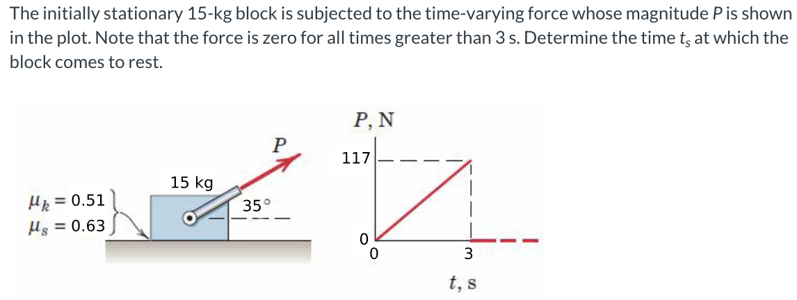 The initially stationary 15−kg block is subjected to the time-varying force whose magnitude P is shown in the plot. Note that the force is zero for all times greater than 3 s. Determine the time ts at which the block comes to rest.