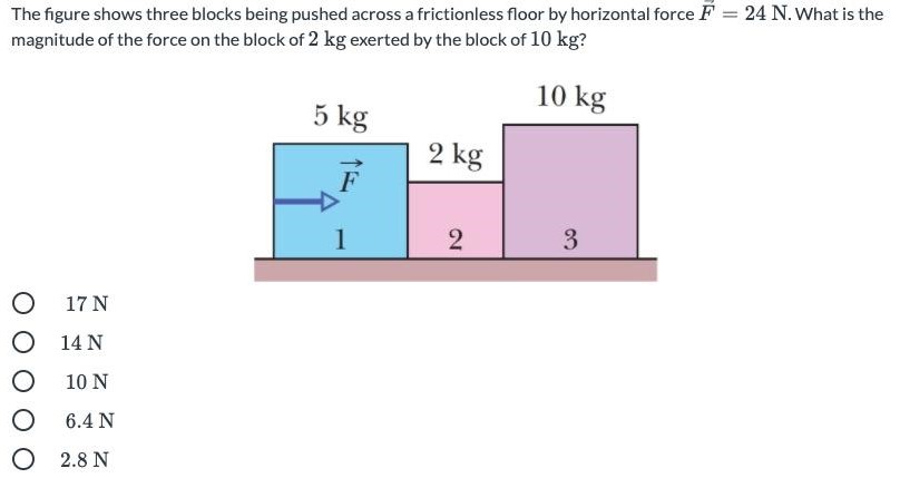 The figure shows three blocks being pushed across a frictionless floor by horizontal force F→ = 24 N. What is the magnitude of the force on the block of 2 kg exerted by the block of 10 kg? 17 N 14 N 10 N 6.4 N 2.8 N