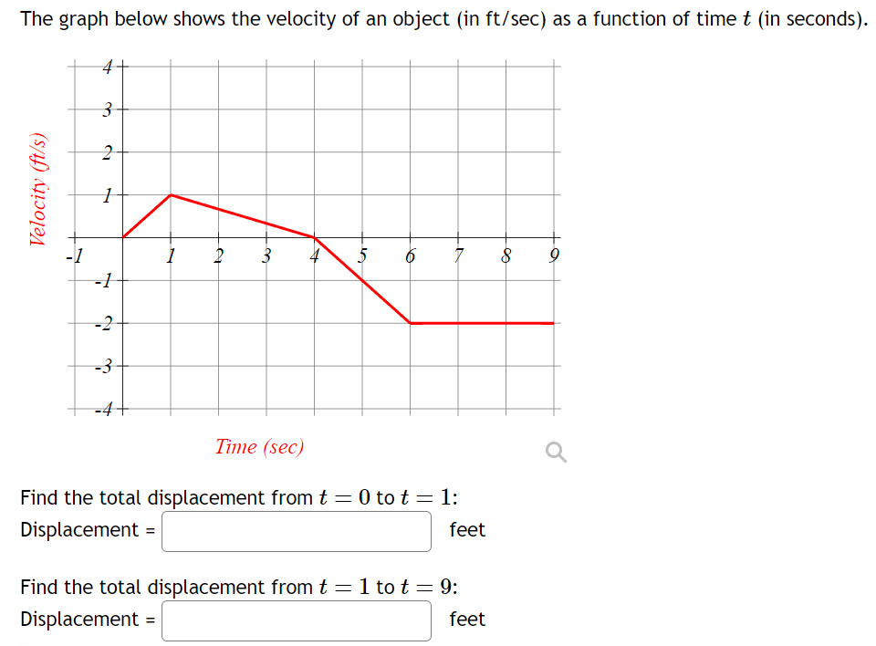 The graph below shows the velocity of an object (in ft/sec) as a function of time t (in seconds). Time (sec) Find the total displacement from t = 0 to t = 1: Displacement = feet Find the total displacement from t = 1 to t = 9: Displacement = feet