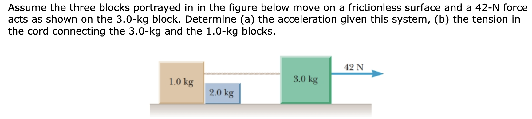 Assume the three blocks portrayed in in the figure below move on a frictionless surface and a 42−N force acts as shown on the 3.0-kg block. Determine (a) the acceleration given this system, (b) the tension in the cord connecting the 3.0−kg and the 1.0−kg blocks.