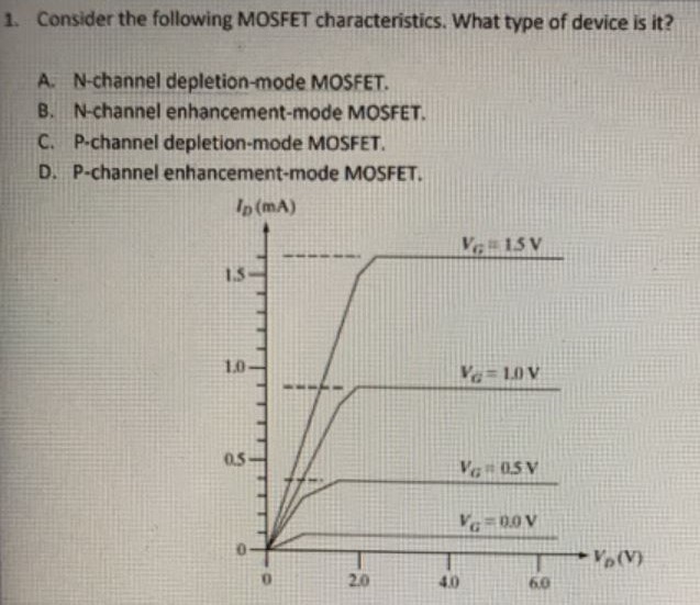 Consider the following MOSFET characteristics. What type of device is it? A. N-channel depletion-mode MOSFET. B. N-channel enhancement-mode MOSFET. C. P-channel depletion-mode MOSFET. D. P-channel enhancement-mode MOSFET. 