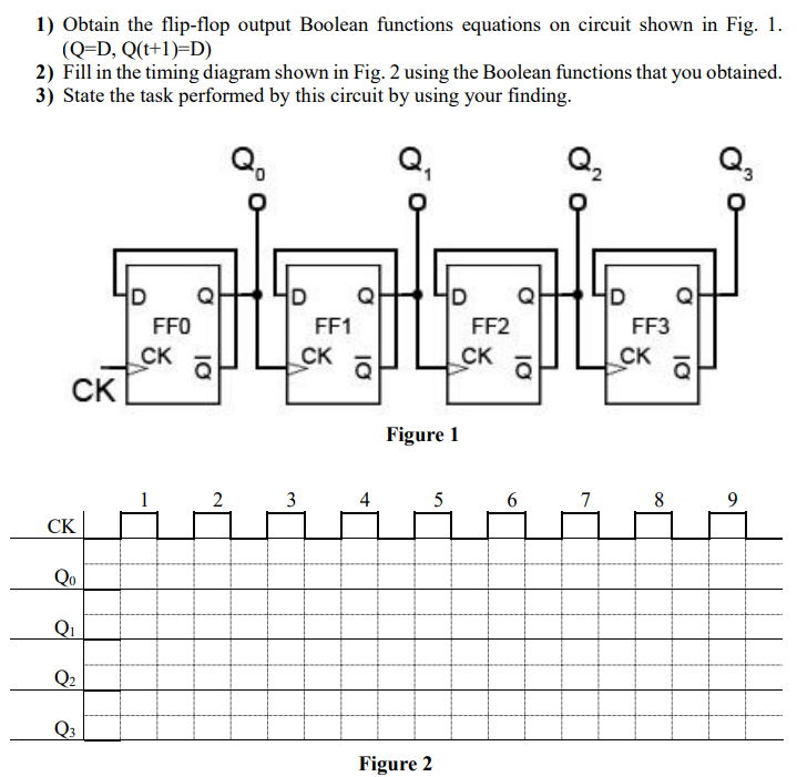 Obtain the flip-flop output Boolean functions equations on circuit shown in Fig. 1. (Q = D, Q(t+1) = D)Fill in the timing diagram shown in Fig. 2 using the Boolean functions that you obtained. State the task performed by this circuit by using your finding. Figure 1 Figure 2