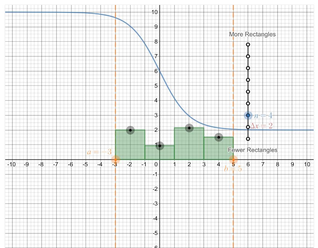 The graph of a function is shown below as a blue curve. Create a visualization of a midpoint approximation for the area under the curve on the interval [1, 7] using 5 rectangles. Slide the orange points horizontally to adjust the endpoints of the interval. Use the vertical slider on the right side of the graphing window (blue movable point) to control how many rectangles your approximation for the area will have. The value of each rectangle’s width, ∆x, is also shown. Finally, drag the black movable points to adjust the height of each of the rectangular boxes.