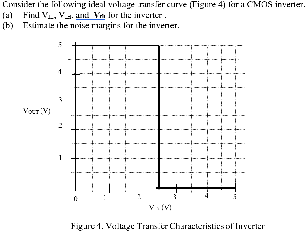 Consider the following ideal voltage transfer curve (Figure 4) for a CMOS inverter. (a) Find VIL, VIH, and Vth for the inverter . (b) Estimate the noise margins for the inverter. Figure 4. Voltage Transfer Characteristics of Inverter