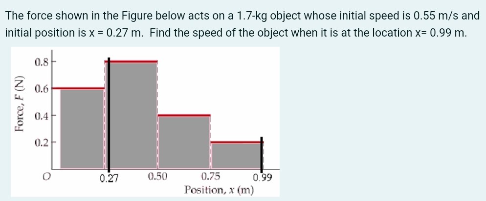 The force shown in the Figure below acts on a 1.7−kg object whose initial speed is 0.55 m/s and initial position is x = 0.27 m. Find the speed of the object when it is at the location x = 0.99 m.