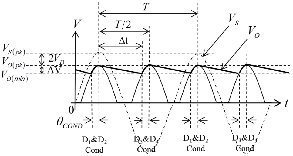 A full wave rectifier with a smoothing capacitor and the output waveforms are shown below. If the frequency of the AC signal f = 50 Hz, and the diode conduction angle ΘCOND = 35 degrees, what is the capacitor discharge time Δt? (Enter your answer in ms)