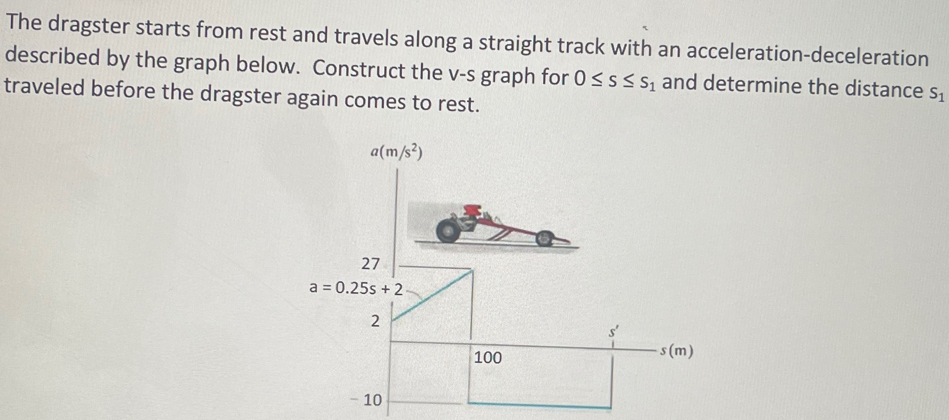 The dragster starts from rest and travels along a straight track with an acceleration-deceleration described by the graph below. Construct the v-s graph for 0 ≤ s ≤ s1 and determine the distance s1 traveled before the dragster again comes to rest.