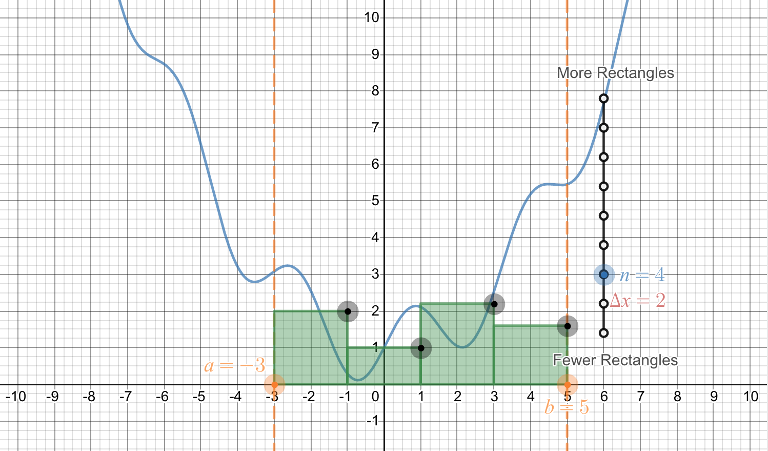 The graph of a function is shown below as a blue curve. Create a visualization of a right-endpoint approximation for the area under the curve on the interval [-6, -2] using 6 rectangles. Slide the orange points horizontally to adjust the endpoints of the interval. Use the vertical slider on the right side of the graphing window (blue movable point) to control how many rectangles your approximation for the area will have. The value of each rectangle’s width, ∆x, is also shown. Finally, drag the black movable points to adjust the height of each of the rectangular boxes. Provide your answer below: