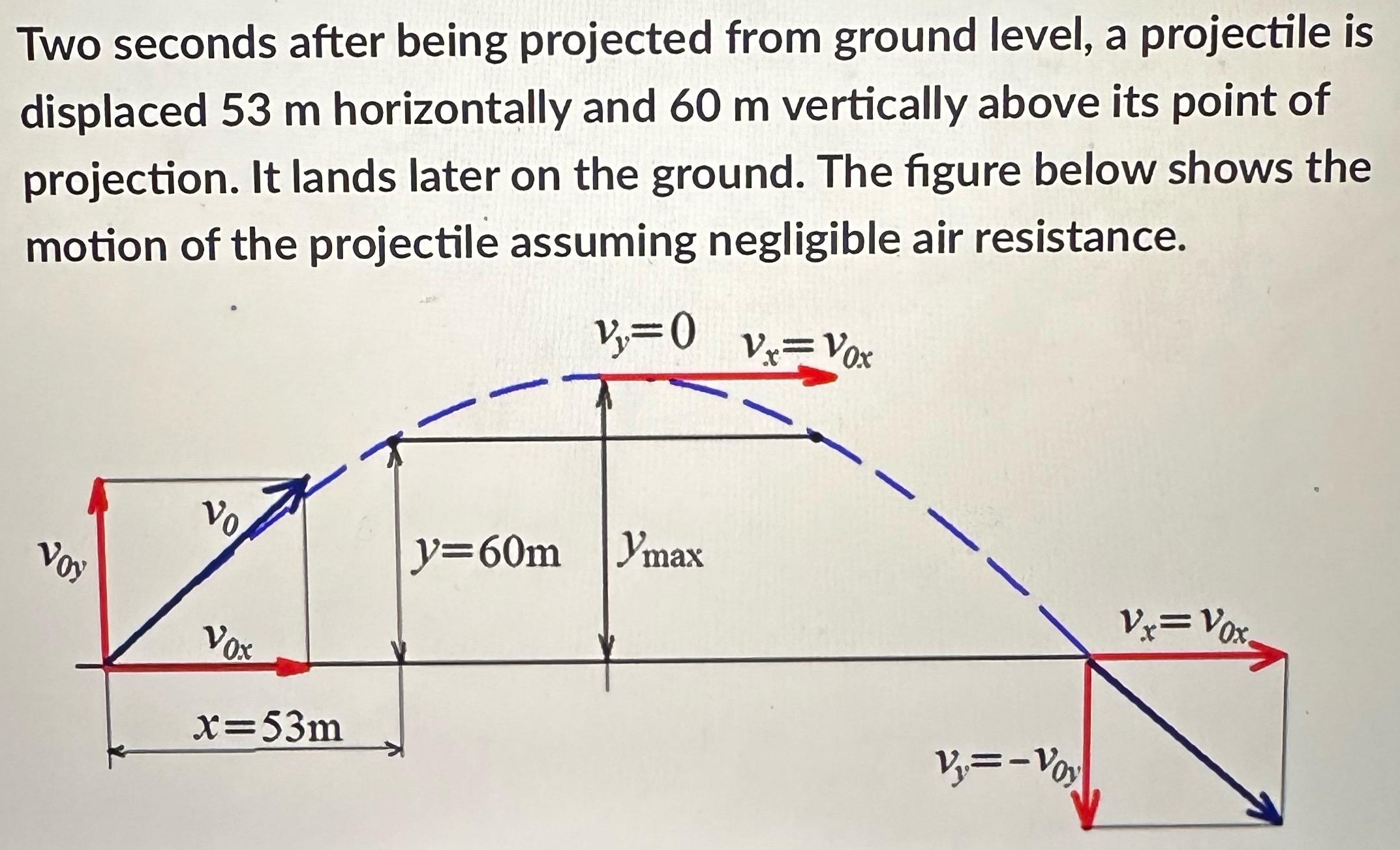 Two seconds after being projected from ground level, a projectile is displaced 53 m horizontally and 60 m vertically above its point of projection. It lands later on the ground. The figure below shows the motion of the projectile assuming negligible air resistance.