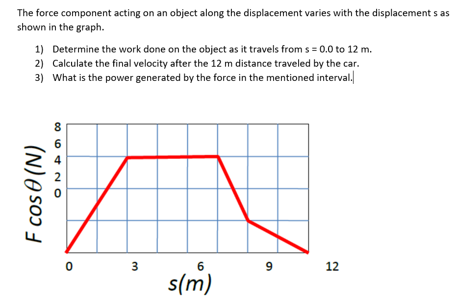 The force component acting on an object along the displacement varies with the displacement s as shown in the graph. 1) Determine the work done on the object as it travels from s = 0.0 to 12 m. 2) Calculate the final velocity after the 12 m distance traveled by the car. 3) What is the power generated by the force in the mentioned interval.