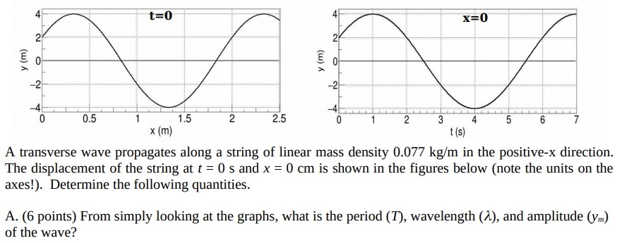 A transverse wave propagates along a string of linear mass density 0.077 kg/m in the positive-x direction. The displacement of the string at t = 0 s and x = 0 cm is shown in the figures below (note the units on the axes!). Determine the following quantities. A. (6 points) From simply looking at the graphs, what is the period (T), wavelength (λ), and amplitude (ym) of the wave?