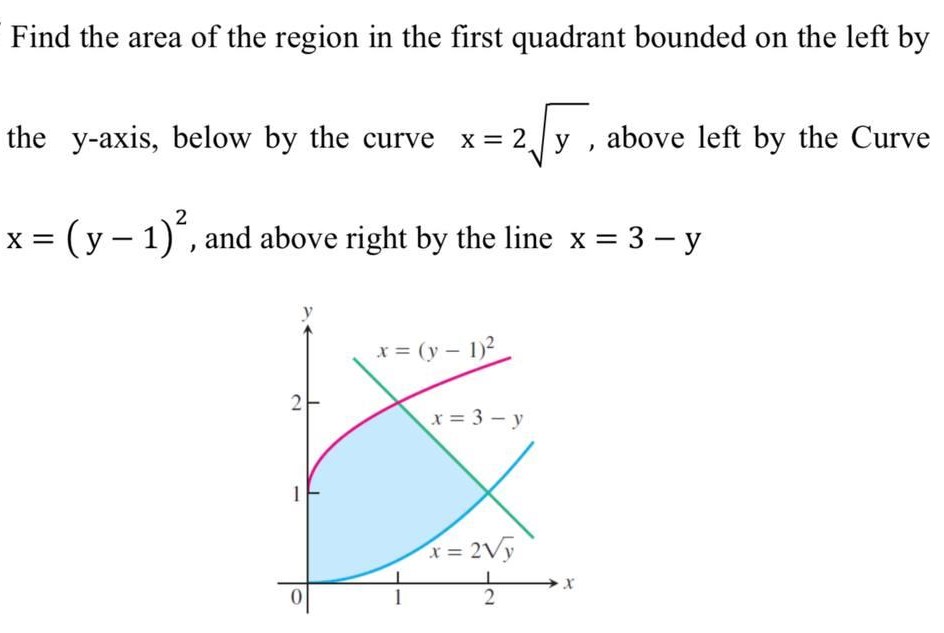 Find the area of the region in the first quadrant bounded on the left by the y-axis, below by the curve x = 2 y, above left by the Curve x = (y−1)2, and above right by the line x = 3−y