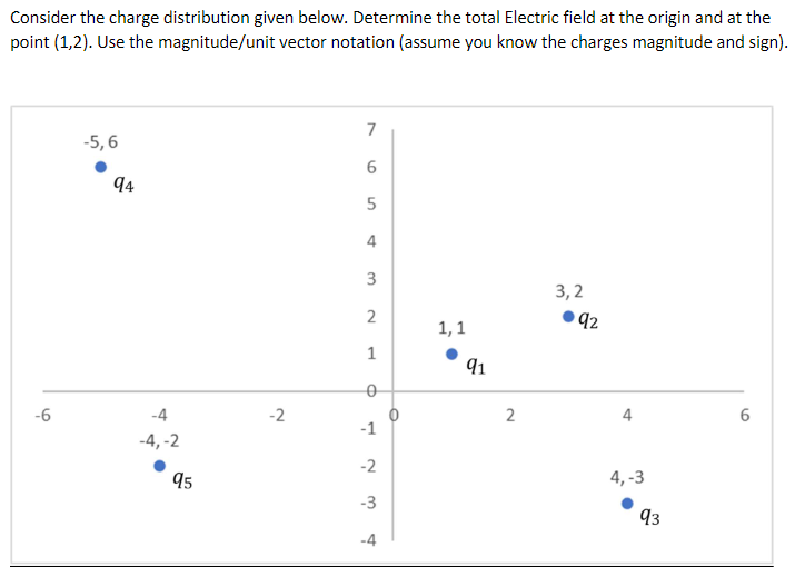 Consider the charge distribution given below. Determine the total Electric field at the origin and at the point (1, 2). Use the magnitude/unit vector notation (assume you know the charges magnitude and sign).