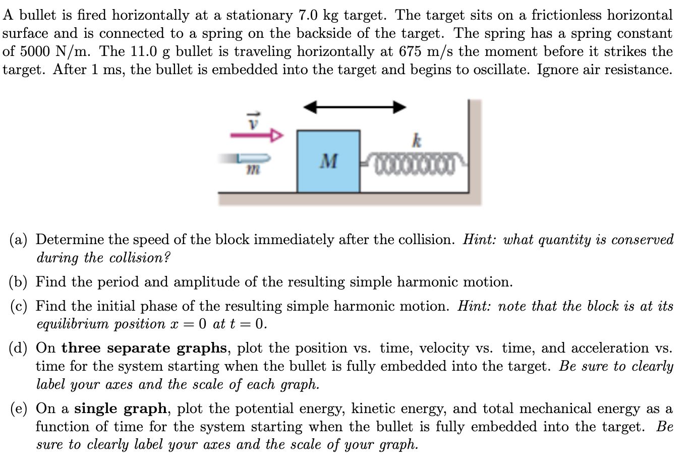 A bullet is fired horizontally at a stationary 7.0 kg target. The target sits on a frictionless horizontal surface and is connected to a spring on the backside of the target. The spring has a spring constant of 5000 N/m. The 11.0 g bullet is traveling horizontally at 675 m/s the moment before it strikes the target. After 1 ms, the bullet is embedded into the target and begins to oscillate. Ignore air resistance. (a) Determine the speed of the block immediately after the collision. Hint: what quantity is conserved during the collision? (b) Find the period and amplitude of the resulting simple harmonic motion. (c) Find the initial phase of the resulting simple harmonic motion. Hint: note that the block is at its equilibrium position x = 0 at t = 0. (d) On three separate graphs, plot the position vs. time, velocity vs. time, and acceleration vs. time for the system starting when the bullet is fully embedded into the target. Be sure to clearly label your axes and the scale of each graph. (e) On a single graph, plot the potential energy, kinetic energy, and total mechanical energy as a function of time for the system starting when the bullet is fully embedded into the target. Be sure to clearly label your axes and the scale of your graph.