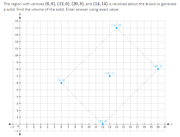 The region with vertices (6, 6), (12, 0), (20, 8), and (14, 14) is revolved about the x-axis to generate a solid. Find the volume of the solid. Enter answer using exact value.