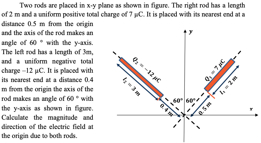 Two rods are placed in x−y plane as shown in figure. The right rod has a length of 2 m and a uniform positive total charge of 7 μC. It is placed with its nearest end at a distance 0.5 m from the origin and the axis of the rod makes an angle of 60∘ with the y-axis. The left rod has a length of 3 m, and a uniform negative total charge −12 μC. It is placed with its nearest end at a distance 0.4 m from the origin the axis of the rod makes an angle of 60∘ with the y -axis as shown in figure. Calculate the magnitude and direction of the electric field at the origin due to both rods.