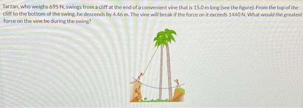 Tarzan, who weighs 695 N, swings from a cliff at the end of a convenient vine that is 15.0 m/ong (see the figure). From the top of the cliff to the bottom of the swing. he descends by 4.46 m. The vine will break if the force on it exceeds 1440 N. What would the greatest force on the vine be during the swing?