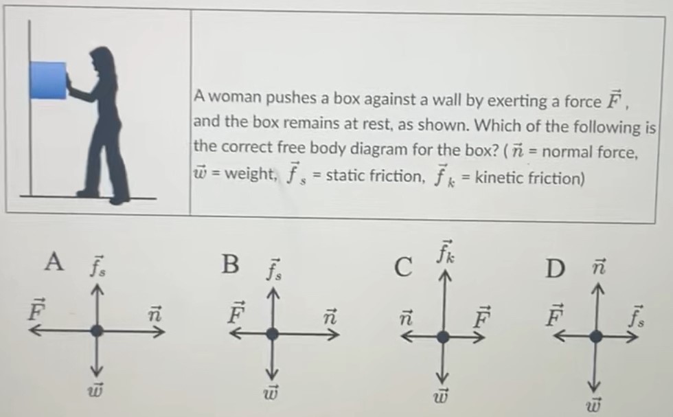 A woman pushes a box against a wall by exerting a force F→, and the box remains at rest, as shown. Which of the following is the correct free body diagram for the box? (n→ = normal force, w→ = weight, f→s = static friction, f→k = kinetic friction)