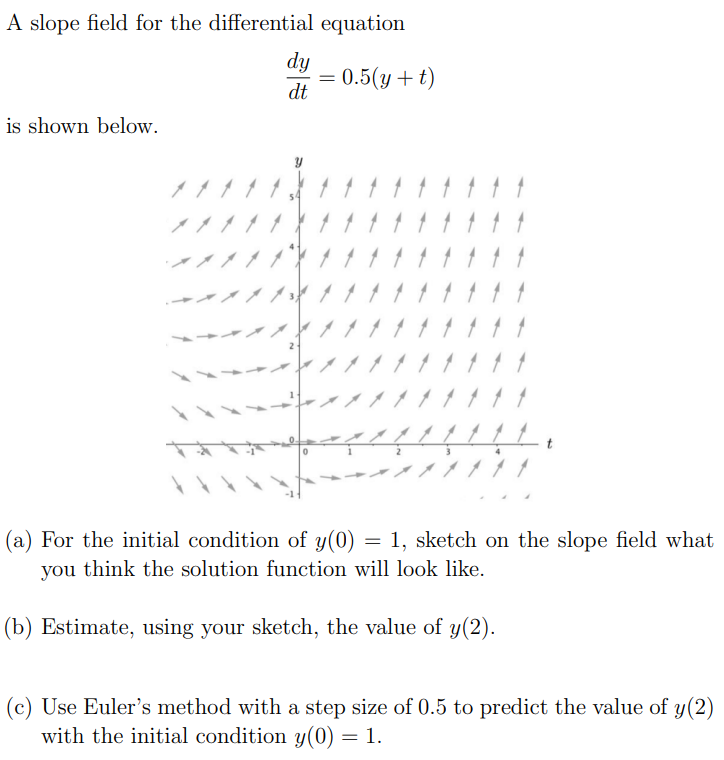 A slope field for the differential equation dy dt = 0.5(y + t) is shown below. (a) For the initial condition of y(0) = 1, sketch on the slope field what you think the solution function will look like. (b) Estimate, using your sketch, the value of y(2). (c) Use Euler's method with a step size of 0.5 to predict the value of y(2) with the initial condition y(0) = 1.