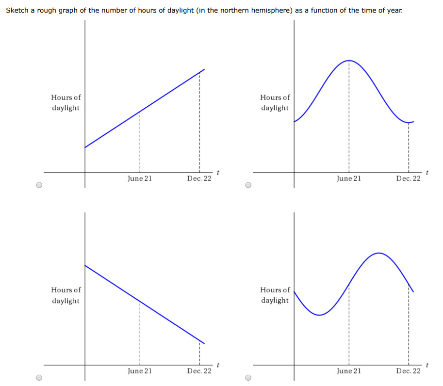 Sketch a rough graph of the number of hours of daylight (in the northern hemisphere) as a function of the time of year.