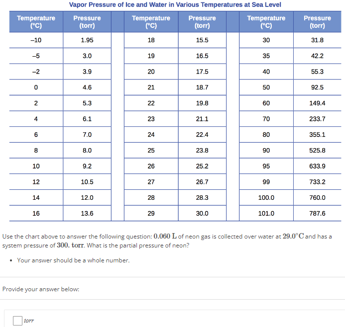 Use the chart above to answer the following question: 0.060 L of neon gas is collected over water at 29.0∘C and has a system pressure of 300 . torr. What is the partial pressure of neon? Your answer should be a whole number. Provide your answer below: torr Vapor Pressure of Ice and Water in Various Temperatures at Sea Level 