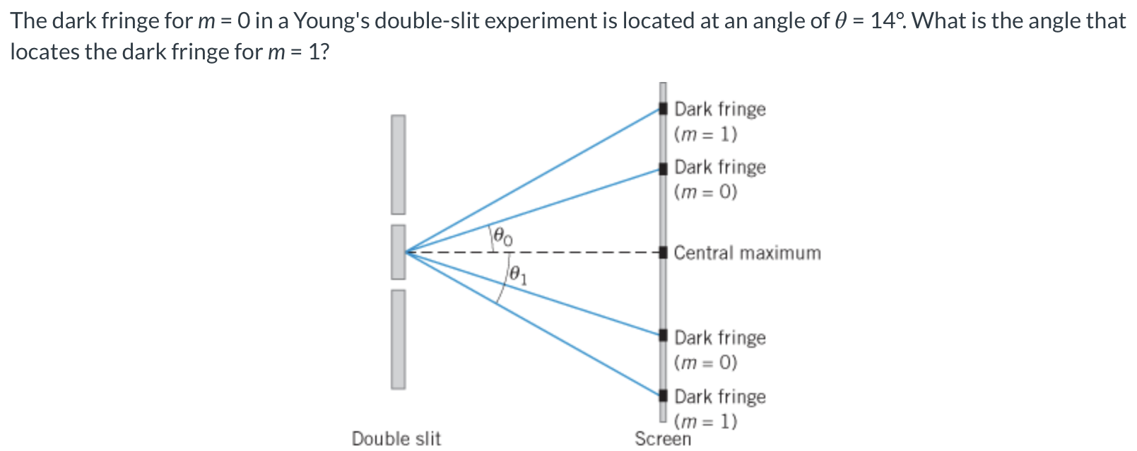 The dark fringe for m = 0 in a Young's double-slit experiment is located at an angle of θ = 14∘. What is the angle that locates the dark fringe for m = 1? Double slit Screen