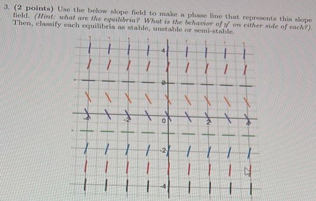 3. (2 points) Use the below slope field to make a phase line that represents this slope field. (Hint: what are the equilibria? What is the behavior of y′ on either side of each?). Then, classify each equilibria as stable, unstable or semi-stable.