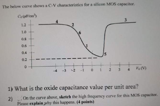 The below curve shows a C-V characteristics for a silicon MOS capacitor. What is the oxide capacitance value per unit area? On the curve above, sketch the high frequency curve for this MOS capacitor. Please explain why this happens. (4 points)