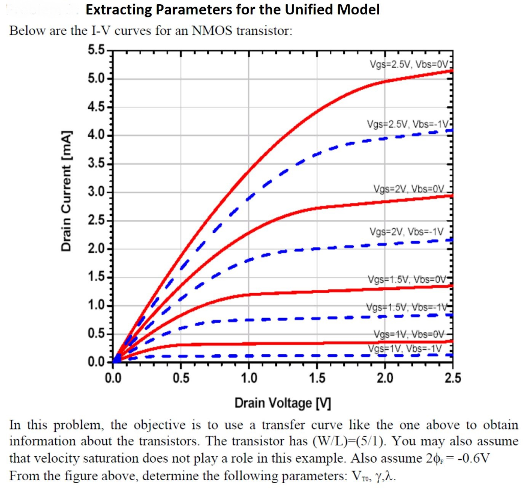 Extracting Parameters for the Unified Model Below are the I-V curves for an NMOS transistor: In this problem, the objective is to use a transfer curve like the one above to obtain information about the transistors. The transistor has (W/L) = (5 /1). You may also assume that velocity saturation does not play a role in this example. Also assume 2ϕF = −0.6 V From the figure above, determine the following parameters: VTo, γ, λ. 