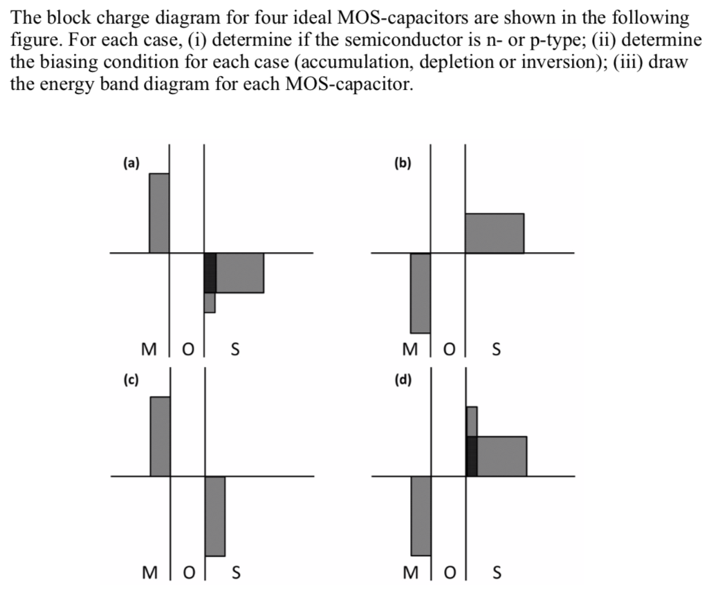 The block charge diagram for four ideal MOS-capacitors are shown in the following figure. For each case, (i) determine if the semiconductor is n- or p-type; (ii) determine the biasing condition for each case (accumulation, depletion or inversion); (iii) draw the energy band diagram for each MOS-capacitor.