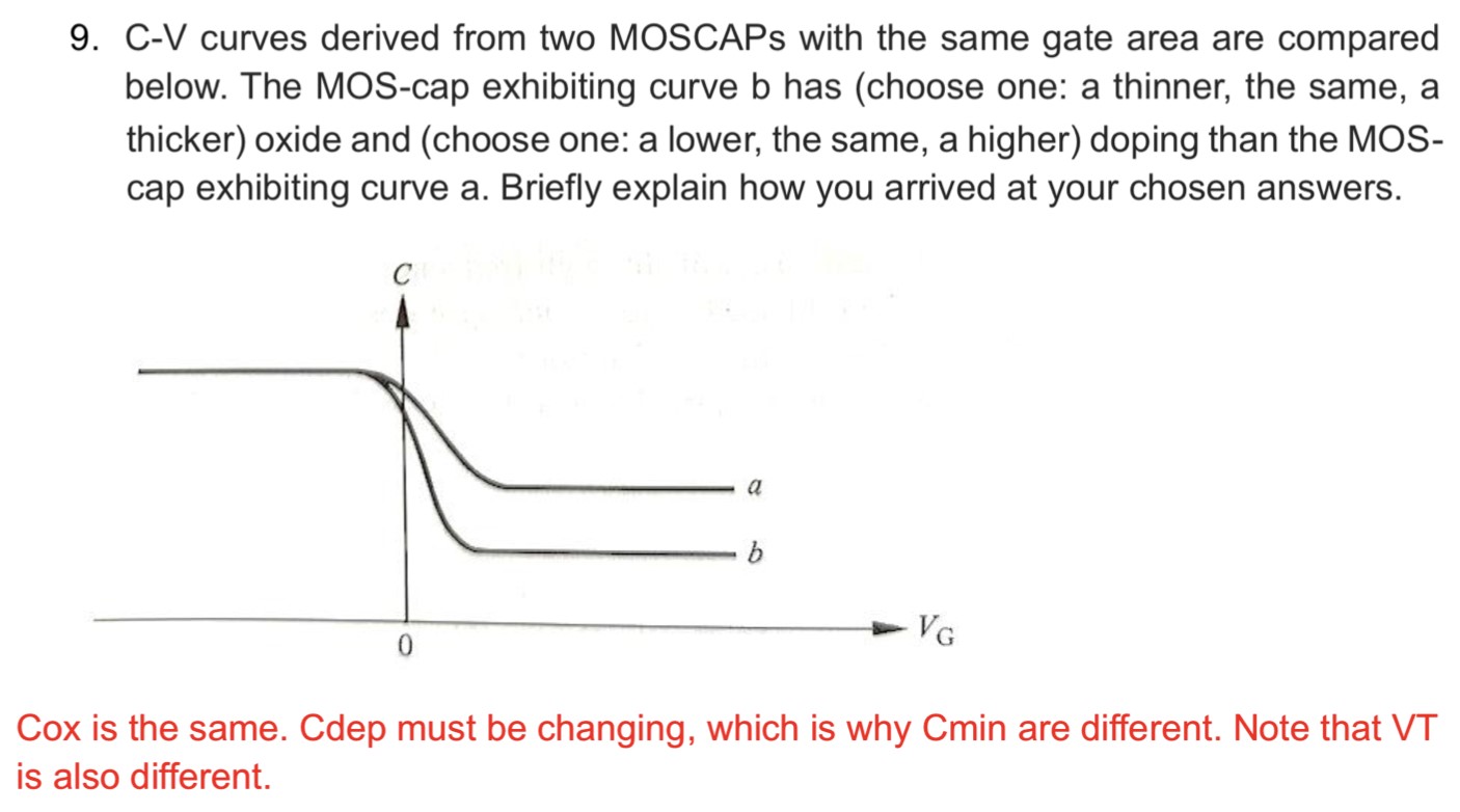 C-V curves derived from two MOSCAPs with the same gate area are compared below. The MOS-cap exhibiting curve b has (choose one: a thinner, the same, a thicker) oxide and (choose one: a lower, the same, a higher) doping than the MOScap exhibiting curve a. Briefly explain how you arrived at your chosen answers. Cox is the same. Cdep must be changing, which is why Cmin are different. Note that VT is also different.