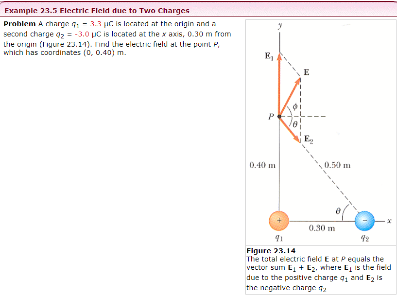 Example 23.5 Electric Field due to Two Charges Problem A charge q1 = 3.3 μC is located at the origin and a second charge q2 = −3.0 μC is located at the x axis, 0.30 m from the origin (Figure 23.14). Find the electric field at the point P, which has coordinates (0, 0.40)m. Figure 23.14 The total electric field E at P equals the vector sum E1 + E2, where E1 is the field due to the positive charge q1 and E2 is the negative charge q2