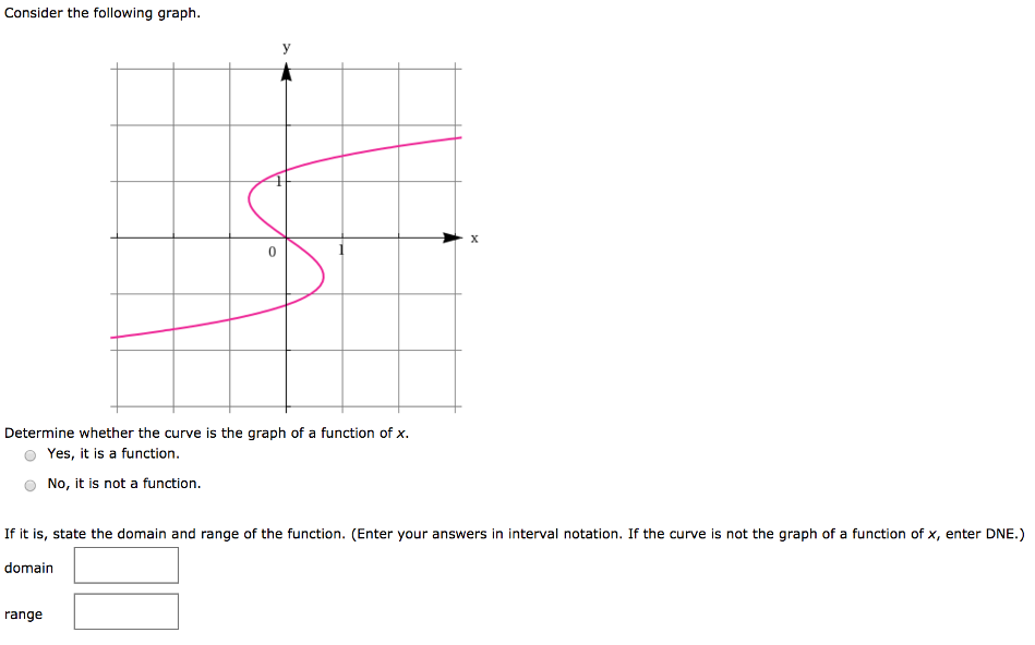 Consider the following graph. Determine whether the curve is the graph of a function of x. Yes, it is a function. No, it is not a function. If it is, state the domain and range of the function. (Enter your answers in interval notation. If the curve is not the graph of a function of x, enter DNE.) range