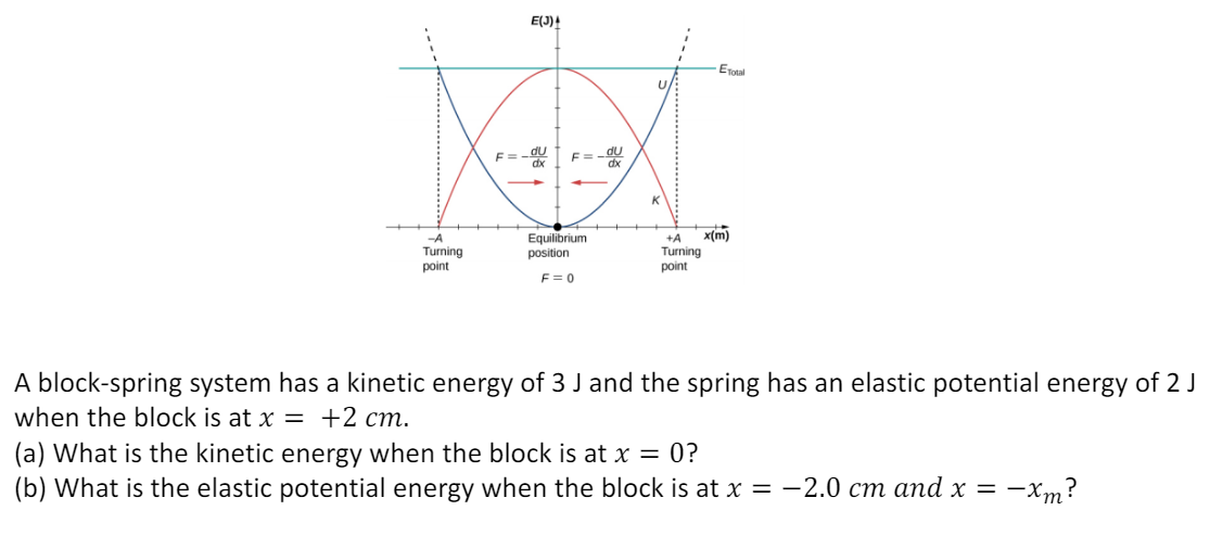 A block-spring system has a kinetic energy of 3 J and the spring has an elastic potential energy of 2 J when the block is at x = +2 cm. (a) What is the kinetic energy when the block is at x = 0? (b) What is the elastic potential energy when the block is at x = −2.0 cm and x = −xm?