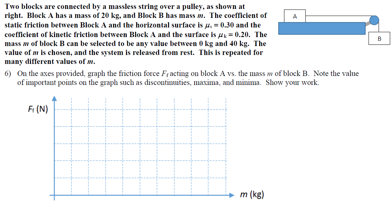 Two blocks are connected by a massless string over a pulley, as shown at right. Block A has a mass of 20 kg, and Block B has mass m. The coefficient of static friction between Block A and the horizontal surface is μs = 0.30 and the coefficient of kinetic friction between Block A and the surface is μk = 0.20. The mass m of block B can be selected to be any value between 0 kg and 40 kg. The value of m is chosen, and the system is released from rest. This is repeated for many different values of m. 6) On the axes provided, graph the friction force Ff acting on block A vs. the mass m of block B. Note the value of important points on the graph such as discontinuities, maxima, and minima. Show your work.