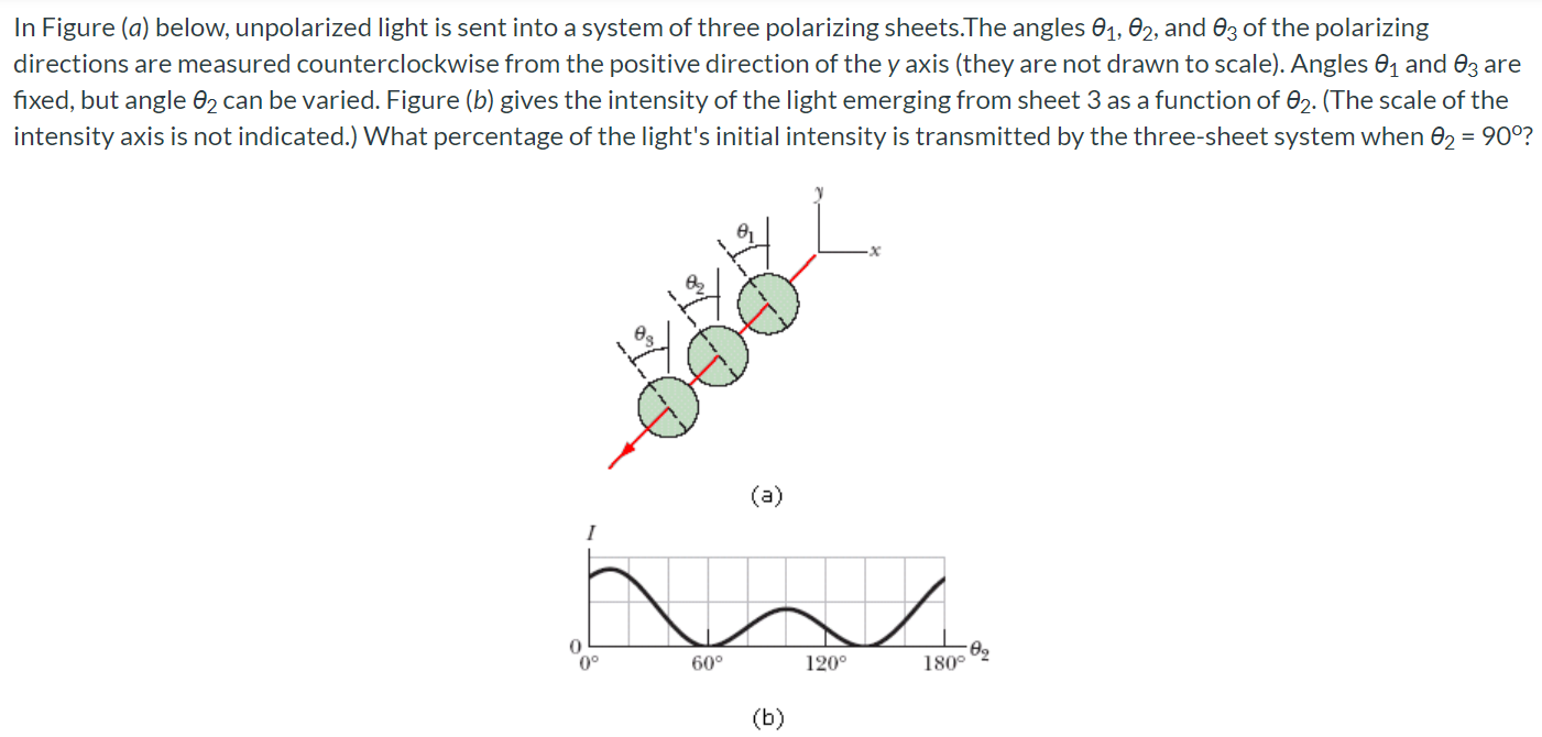 In Figure (a) below, unpolarized light is sent into a system of three polarizing sheets. The angles θ1, θ2, and θ3 of the polarizing directions are measured counterclockwise from the positive direction of the y axis (they are not drawn to scale). Angles θ1 and θ3 are fixed, but angle θ2 can be varied. Figure (b) gives the intensity of the light emerging from sheet 3 as a function of θ2. (The scale of the intensity axis is not indicated. ) What percentage of the light's initial intensity is transmitted by the three-sheet system when θ2 = 90∘? (a) (b)