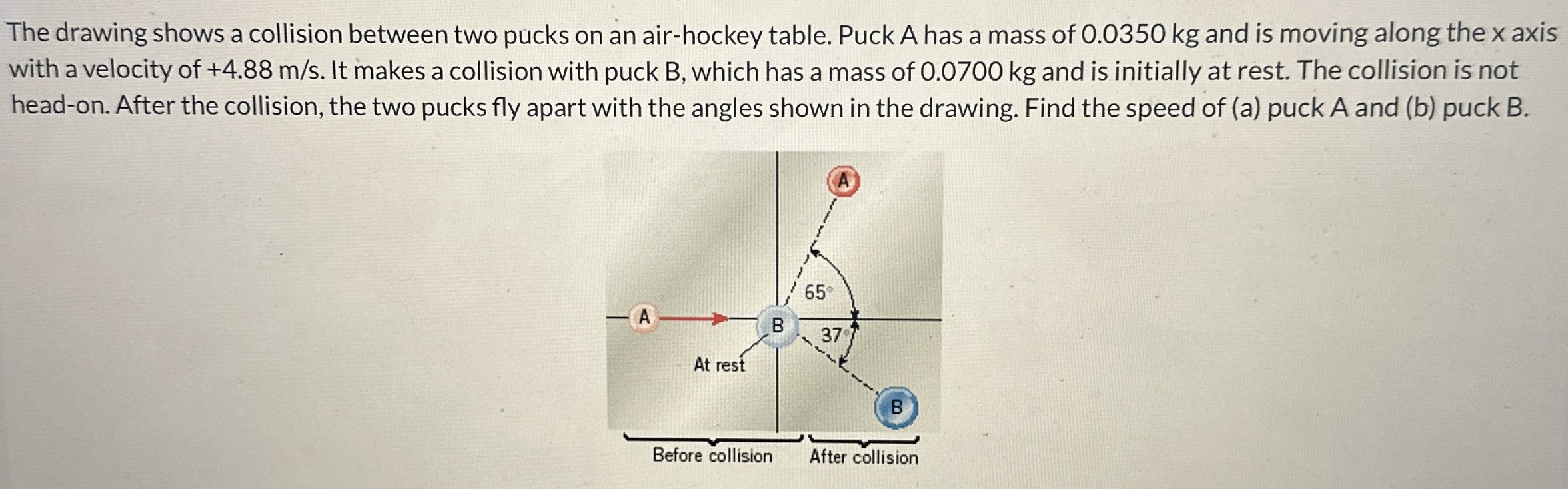 The drawing shows a collision between two pucks on an air-hockey table. Puck A has a mass of 0.0350 kg and is moving along the x axis with a velocity of +4.88 m/s. It makes a collision with puck B, which has a mass of 0.0700 kg and is initially at rest. The collision is not head-on. After the collision, the two pucks fly apart with the angles shown in the drawing. Find the speed of (a) puck A and (b) puck B.